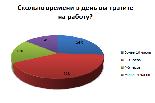 сколько времени smm-специалисты тратят на работу
